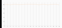 Prueba de estrés extrema de 3DMark Wild Life