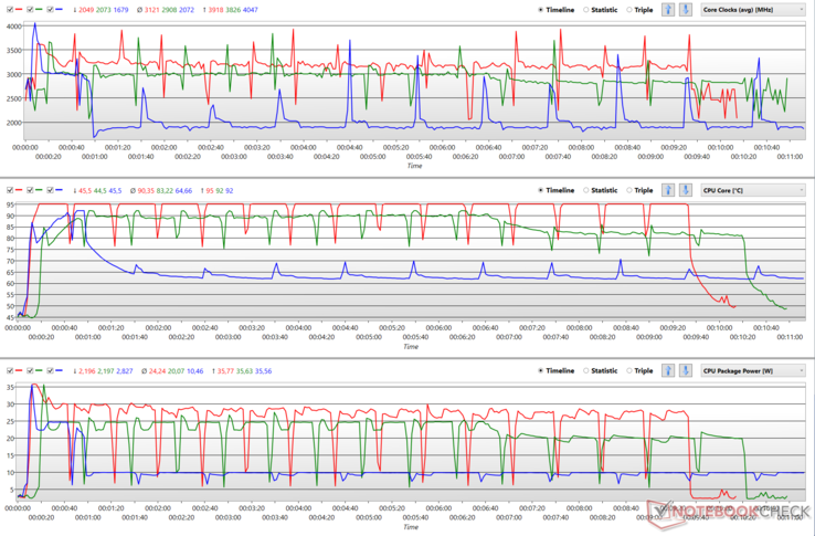 Relojes de la CPU, temperaturas y potencias de los paquetes durante un bucle de Cinebench R15 en los modos AIPT disponibles. (Rojo - Rendimiento, Verde - Equilibrado, Azul - Susurro)