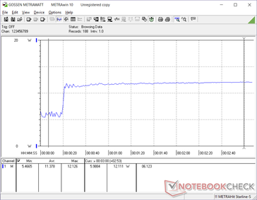 Consumo de energía constante durante los primeros minutos al ejecutar una aplicación de estrés en la CPU