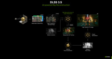 Canal de reconstrucción de rayos DLSS 3.5. (Fuente de la imagen: Nvidia)
