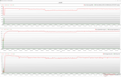 Relojes de la CPU/GPU, temperaturas y variaciones de potencia durante el estrés de Prime95