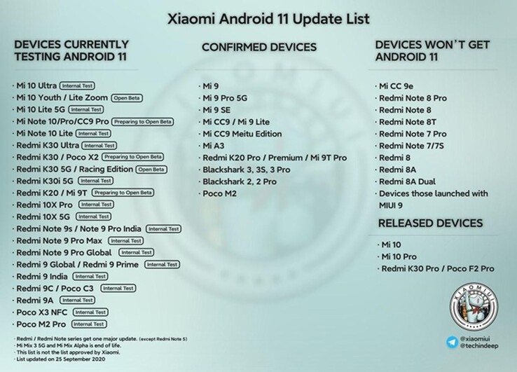 La última lista de Android 11. (Fuente de la imagen: @erdilS vía PiunikaWeb)