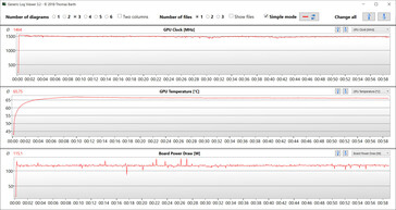 Estadísticas de la GPU durante la prueba Witcher 3 (Modo Turbo)