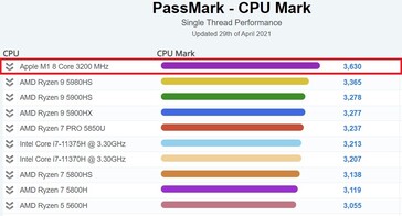 Rendimiento de un solo hilo: Portátil. (Fuente de la imagen: PassMark)