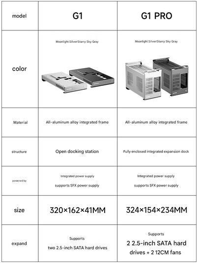 Diferencias entre las bases eGPU G1 y G1 Pro (Fuente de la imagen: Topfeel - machine translated)