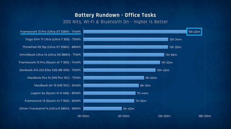 Duración de la batería del Framework Laptop 13 Pro en comparación con otros portátiles.