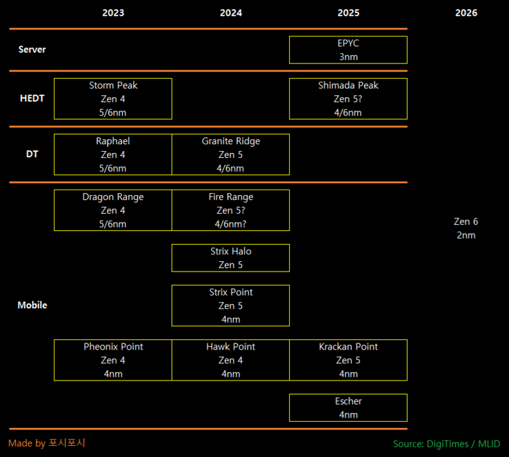 Hoja de ruta de los procesadores AMD hasta 2026 combinando información de DigiTimes y MLID (Fuente de la imagen: @harukaze5719)