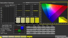 CalMAN: Saturación de color (calibrada)