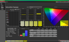 Barridos de saturación antes de la calibración