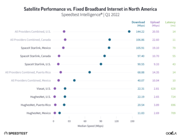 Velocidades de Starlink en Norteamérica