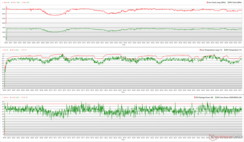 Relojes de CPU/GPU, temperaturas y variaciones de potencia durante el estrés de Prime95 + FurMark