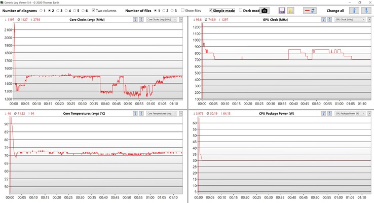 Prueba de estrés de datos de la CPU/iGPU