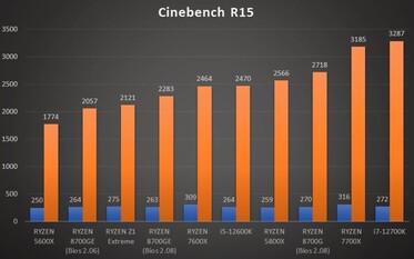 La muestra de ingeniería del Ryzen 7 8700GE rinde respetablemente bien en la prueba de CPU de Cinebench R15. (Fuente: GucksTV en YouTube)