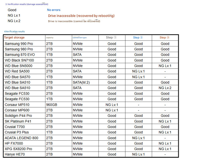 Lista de unidades SSD probadas por @Necoru_cat tras detectar el problema KB5063878 (Fuente de la imagen: @Necoru_cat - machine translated)