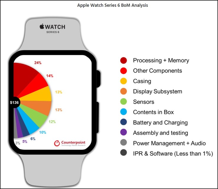 Apple Análisis del reloj Series 6 BoM. (Fuente de la imagen: Counterpoint)