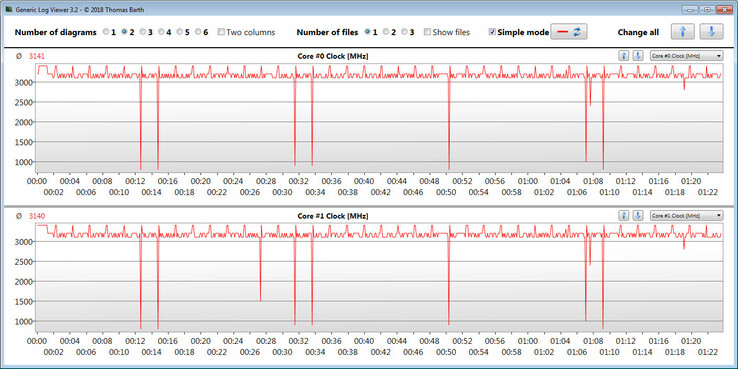 Velocidad de reloj de la CPU durante el bucle de referencia CB15