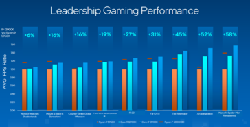 Rendimiento de Intel Raptor Lake en juegos