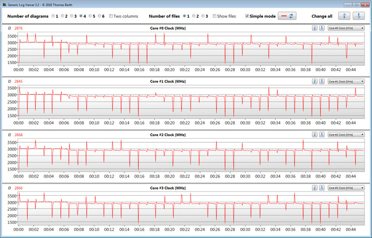 Velocidades de reloj de la CPU durante el bucle Cinebench R15