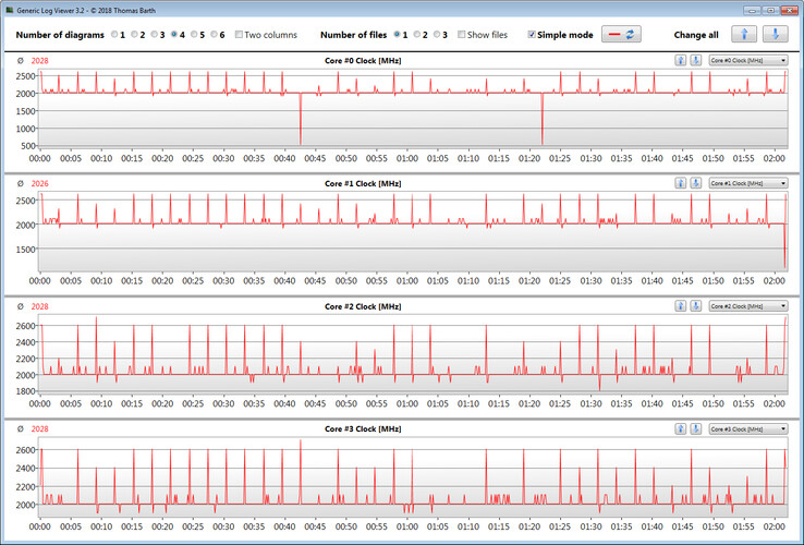 Velocidades de la CPU durante la ejecución del bucle CB15