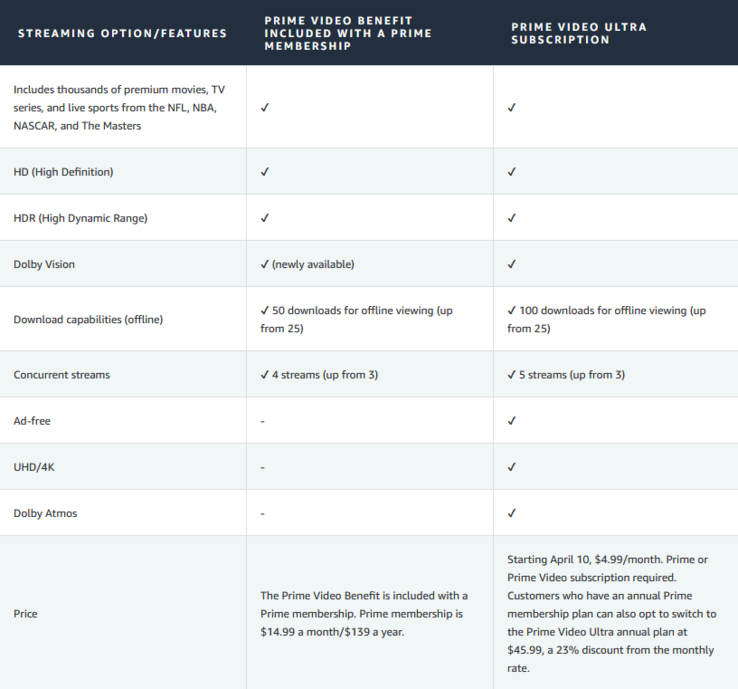 Amazon Prime Video también está cambiando el nombre de su capa sin publicidad, haciéndola más cara.