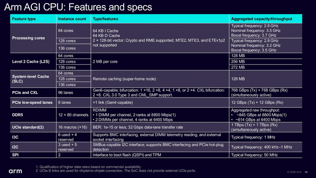 Especificaciones clave del procesador para servidores Arm AGI.