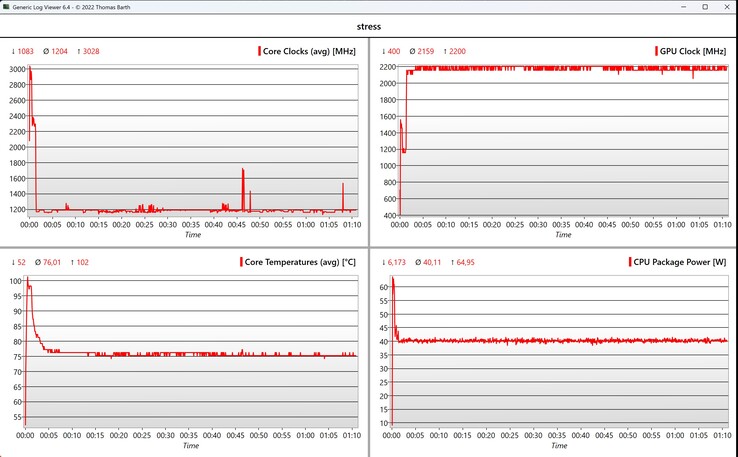 Prueba de estrés de datos de CPU/iGPU