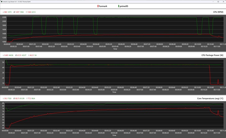 Métricas de la CPU durante las pruebas de estrés