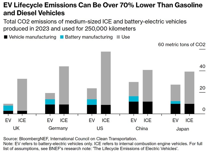 Un nuevo estudio de BNEF desmonta el mito de los coches eléctricos más sucios