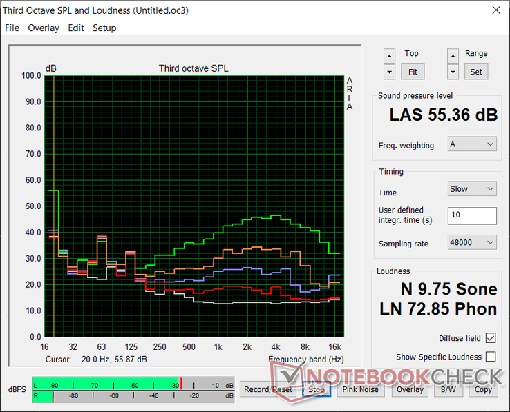 Perfil de ruido del ventilador (Blanco: Fondo, Rojo: Sistema inactivo, Azul: 3DMark 06, Naranja: Witcher 3, Verde: Prime95 stress)