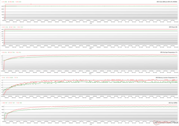 Parámetros de la GPU durante el estrés de FurMark (Verde - 100% PT; Rojo - 110% PT)