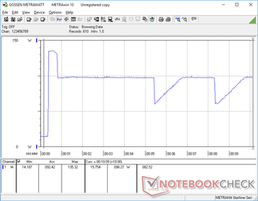 Prime95 iniciado en la marca de los 20s. El consumo aumenta a 135 W antes de caer a 98 W y luego cae aún más a 60 W temporalmente.