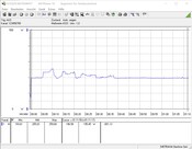 Consumo de energía del sistema de prueba (Prime95)