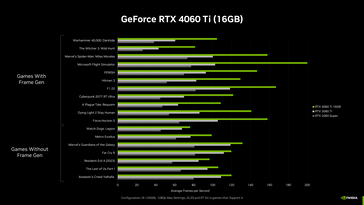 RTX 4060 Ti 16 GB - Rendimiento en juegos. (Fuente: Nvidia)