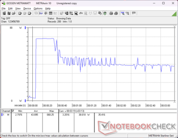 El inicio del estrés Prime95 provocaría un pico de consumo de 68 W durante unos 25 segundos antes de caer a 38 W probablemente debido a las limitaciones de rendimiento térmico