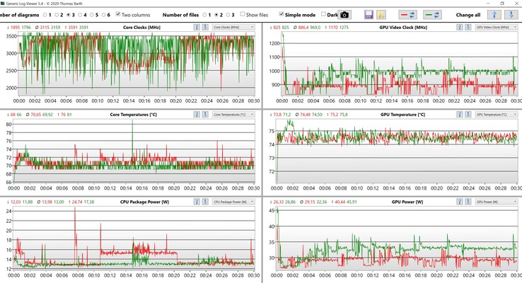 Datos de la CPU y la GPU Witcher 3 Preselección Ultra (Verde: perfil de rendimiento Optimizado, Rojo: perfil de rendimiento Ultra-Performance)