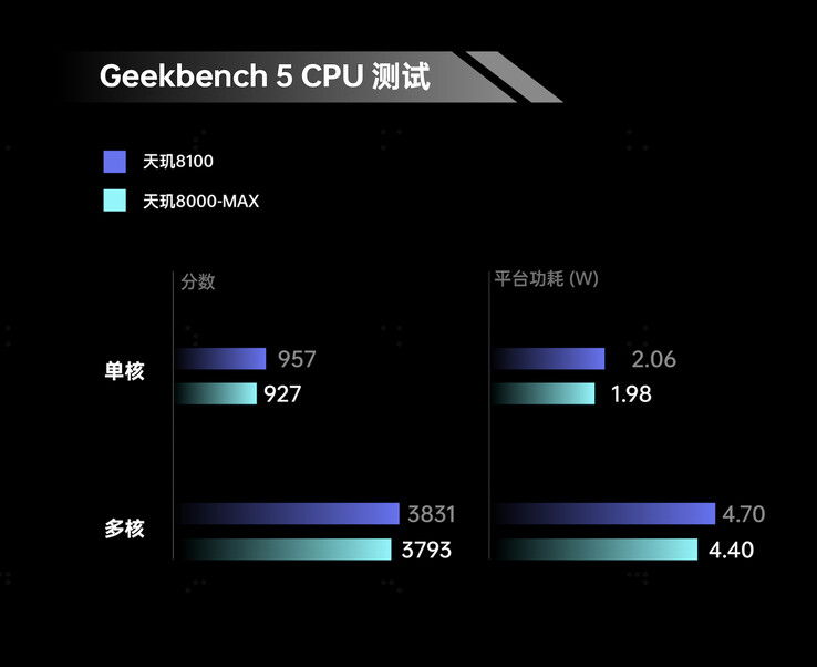 Un supuesto análisis de las puntuaciones de Dimensity 8000-MAX y 8100 en Geekbench, por cortesía de Digital Chat Station. (Fuente: Digital Chat Station vía Weibo)