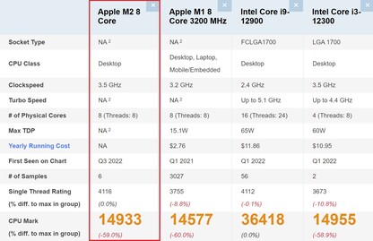 Apple Comparación del M2. (Fuente de la imagen: PassMark)