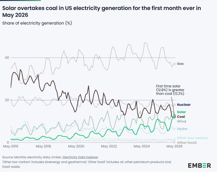 La electricidad generada a partir de la energía solar supera a la del carbón por primera vez en Estados Unidos.