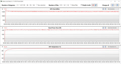 Lecturas de la GPU durante la prueba Witcher 3 (Modo Turbo)