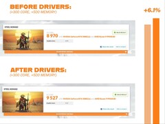 Los usuarios de Reddit han notado un aumento del rendimiento en las pruebas comparativas sintéticas tras la última actualización de los controladores de Nvidia. (Fuente de la imagen: spiderpig08 en Reddit)