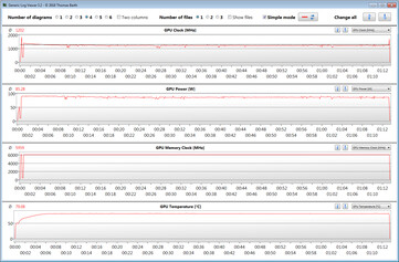 Mediciones de la GPU durante nuestra prueba de The Witcher 3 (máximo rendimiento de la CPU y la GPU)