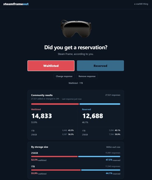 Se muestra la tasa de éxito de las reservas en Steam Frame