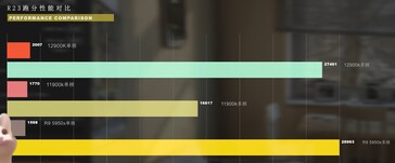 Intel Alder Lake Core i9-12900K ES comparado con Core i9-11900K y Ryzen 9 5950X en Cinebench R23. (Fuente de la imagen: Bilibili)