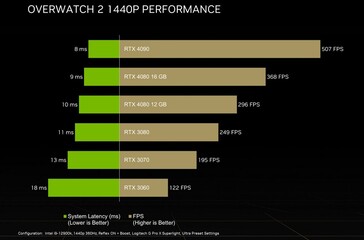 Rendimiento de las series RTX 40 y RTX 30 en Overwatch 2. (Fuente: Nvidia)