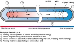 Principio de funcionamiento de la tubería de calor. (Fuente: Wikipedia)