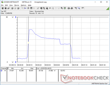 El CineBench R15 xT se inició a los 10s. El consumo se dispararía a 58 W por sólo unos segundos antes de caer constantemente a 32 W debido al imperfecto rendimiento del Turbo Boost