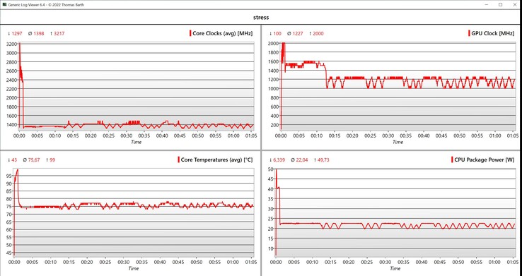 Prueba de estrés de datos de la CPU/iGPU