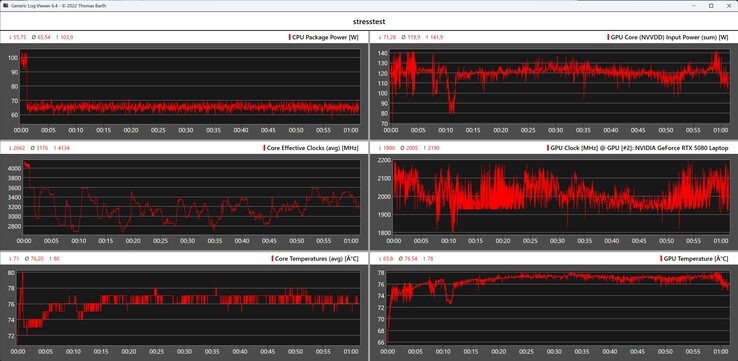 Comportamiento de la Asus ROG NUC 15 durante la prueba de estrés