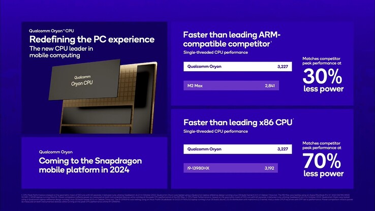 Los núcleos Qualcomm Oryon, con una potencia de cálculo significativamente mayor, también llegarán a los modelos móviles Snapdragon a finales de 2024, presumiblemente en el Snapdragon 8 Gen 4.