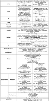 Especificaciones del Lenovo ThinkPad P16s Gen 5.